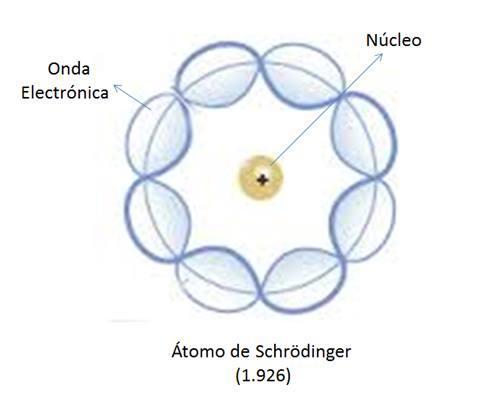 Cómo era el modelo atomico de Schrodinger